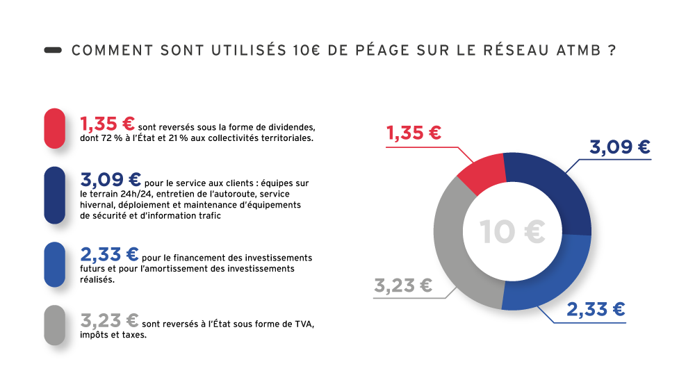 Répartition prix du péage