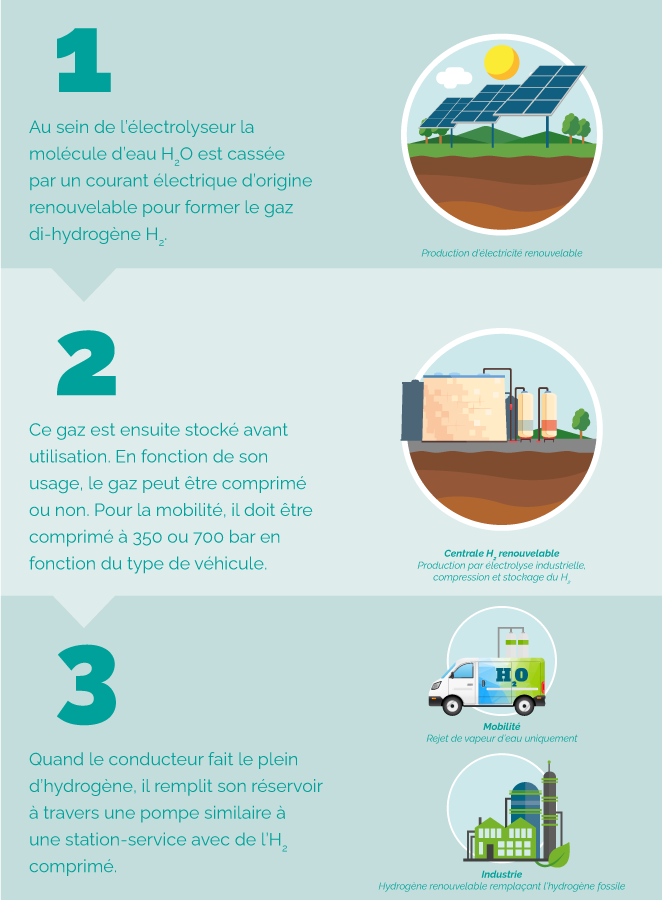 1 : au sein de l'électrolyseur la molécule d'eau H2O est cassée par un courant électrique d'origine renouvelable pour former le gaz di-hydrogène H2 / 2 : Ce gaz est ensuite stocké avant utilisation. En fonction de son usage, le gaz peut être comprimé ou non. Pour la mobilité, il doit être comprimé à 350 à 700 bar en fonction du type de véhicule. / 3 : Quand le conducteur fait le plein d'hydrogène, il remplit son réservoir à travers une pompe similaire à une station-service avec l'H2 comprimé.
