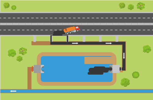 Fonctionnement d'un bassin lors d'un déversement accidentel : l'eau est bloqué dans le bassin grâce à une vanne qui se ferme et n'atteint pas le milieu naturel